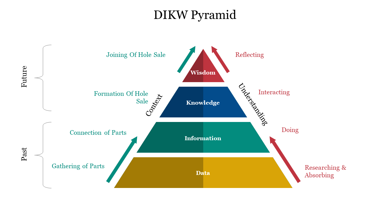 DIKW Pyramid